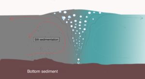 Bubble curtain preventing silt pollution